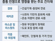 공사장도 나프타 비상, 레..