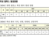 '엠폭스', 전세계 또 비상..