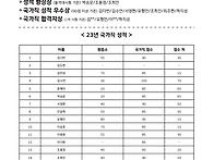 23년 돌격대 결과지 [국가..