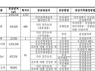 왕숙지구 이주자택..