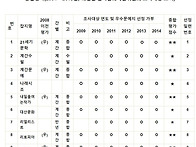 문예지 종류