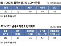 2022년 중국경제의 3대 ..