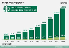 스벅, 왜 성공했을까? 그 세 가지 비결