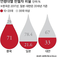 우리가 자발적 무상 헌혈을 해야(고집)하는 3가지 이유 썸네일