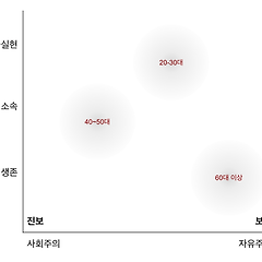 3. 좌우가 아닌 2차원 정치가 필요한 이유