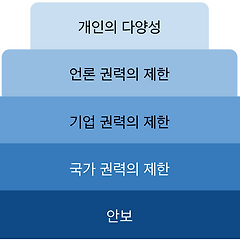 13. 정치 욕구의 피라미드