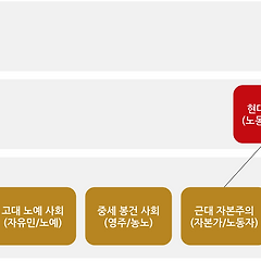 마르크스의 역사 발전론이 작동하지 않았던 이유
