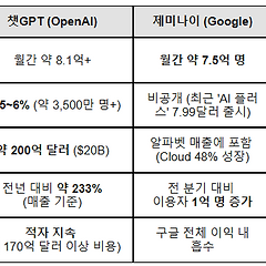 챗GPT의 '수익 채널'을 보면 AI의 미래가 보인다. 썸네일