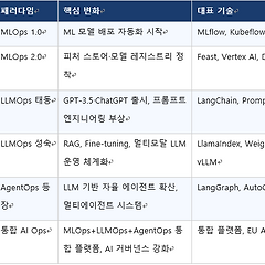 MLOps → LLMOps → AgentOps 썸네일