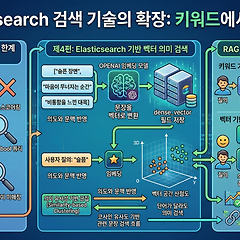 실전 튜토리얼 Elasticsearch × RAG(4) 썸네일