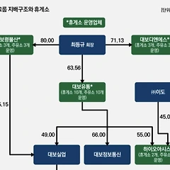 휴게소 재벌과 대보유통 썸네일