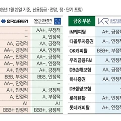 신용등급 스플릿의 의미 썸네일
