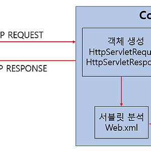 [Java / Web] 서블릿과 서블릿 컨테이너, 톰캣의 동작