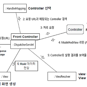 Spring MVC(1) - DispatcherServlet, Handler mapping, Controller