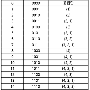[알고리즘/Java] 바이너리 카운팅을 이용한 부분집합 구하기