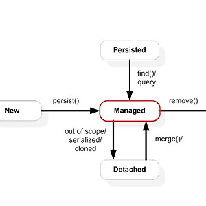 스프링 JPA(Java Persistence API) (1)
