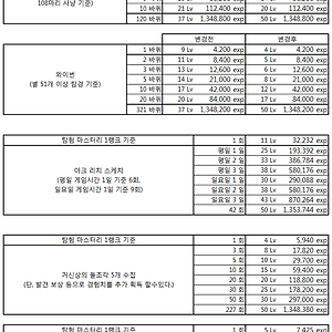 마비) 경험치