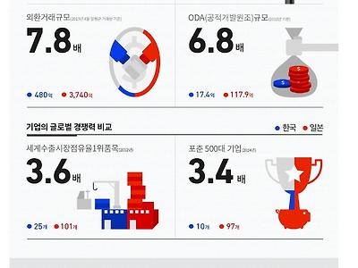 한국은 일본을 얼마나 따라잡고 있나