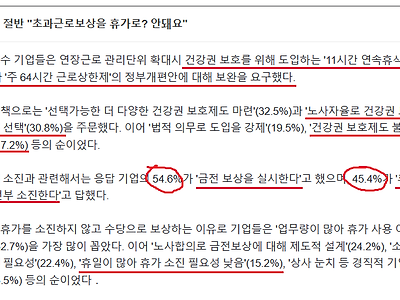기업 절반 "초과근로보상을 휴가로 왜줌??".jpg
