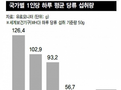 한국은 설탕을 많이 먹는 나라다?