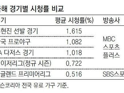 Sbs가 프리미어리그 중계안하는 이유