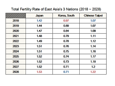 동아시아 출산율 비교