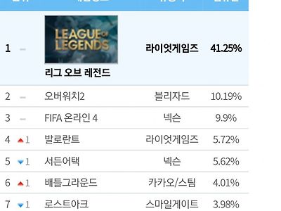 오버워치2 피시방 점유율 10% 돌파.jpg