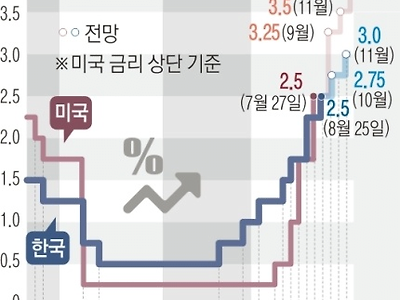 연말까지 미국과 한국 금리 예측 떳다