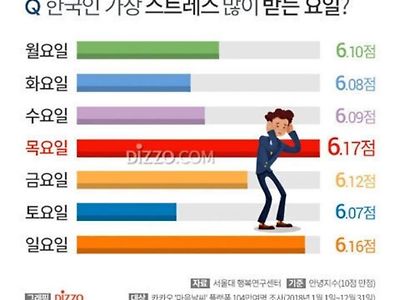 한국인이 가장 스트레스 받는 요일