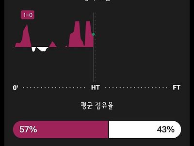 빌라에게 질식당하고 있는 토트넘