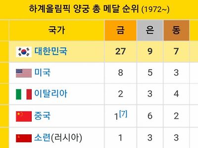 1위와 2위 간 압도적인 격차.jpg