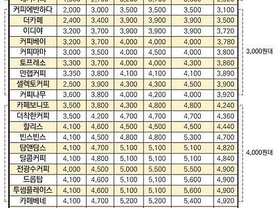 요즘 프랜차이즈 카페 커피 가격 근황.jpg