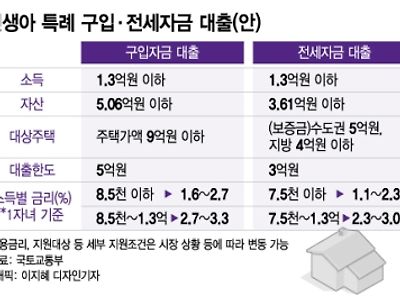 결혼 안해도 아이 낳았다면 '특공'…주담대땐 '최저금리 1.6%