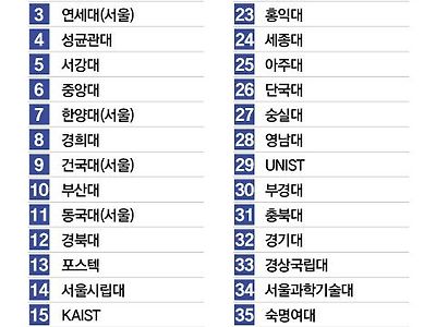 2022 중앙일보 대학평가의 핵심 '평판도( 채용선호도, 진학추천)' 순위