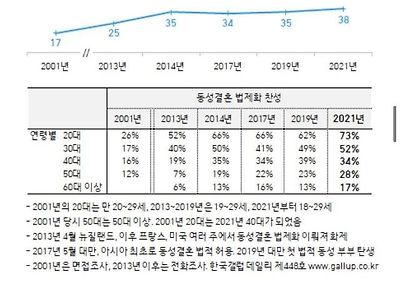 한국 세대별 동성결혼 찬성 반대