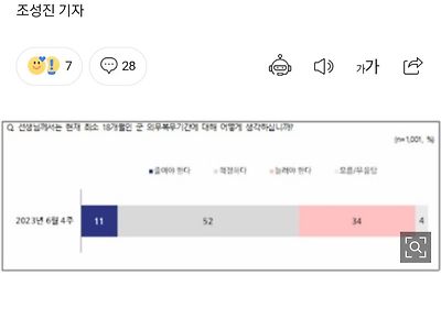 군복무기간 늘려야한다 34%