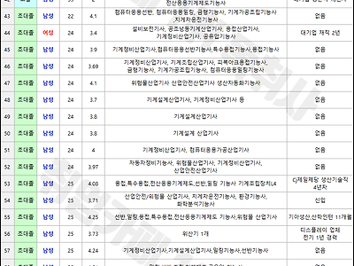 현차생산직 서류합격자 100명 스펙