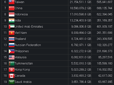 VPN 트래픽 국가 순위 근황