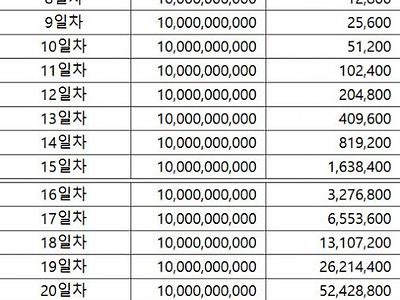 100억 vs 100원 매일2배 복리