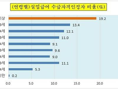 대한민국 실업급여...바닥난 이유...