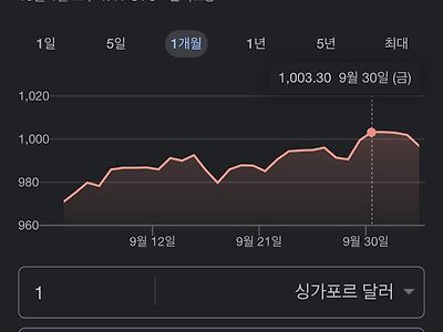 13년만에 1000원을 돌파한 싱가포르 달러