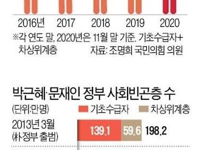 갈수록 늘어나는 빈부격차