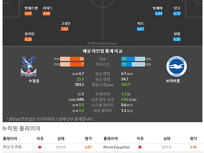 12월22일~12월24일 프리미어리그 7경기 예상 라인업 및 픽