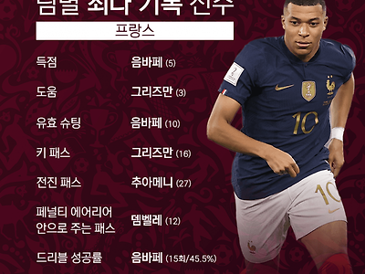 월드컵 4강에 오른 팀들의 최다 기록선수.JPG