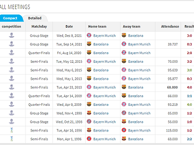 갱신된 바르셀로나의 끔찍한 뮌헨과의 상대전적
