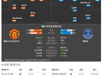 4월8일~4월10일 프리미어리그 10경기 예상 라인업 및 픽