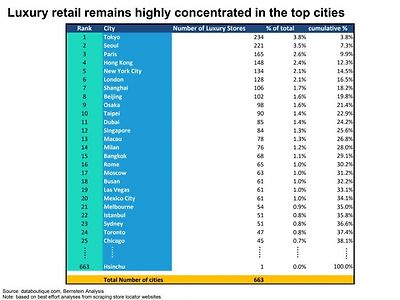 세계에서 명품 매장이 가장 많은 도시 순위.jpg