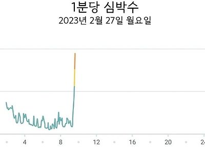 늦잠잔걸 한번에 알수있는 그래프