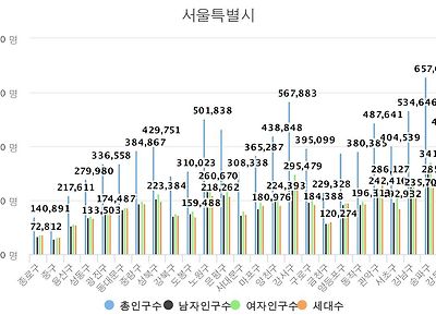 이미지와 다르게 매년 인구가 감소하고 있는 서울시