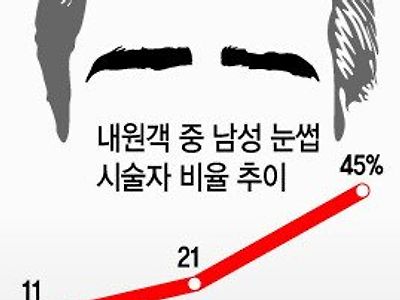 의외로 30대 남성들이 많이 한다는 시술